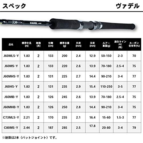 Daiwa ヴァデル　C80MS・Y スーパーアウトレット】 ダイワ ヴァデル C80MS・Y【大型商品】 - 釣具